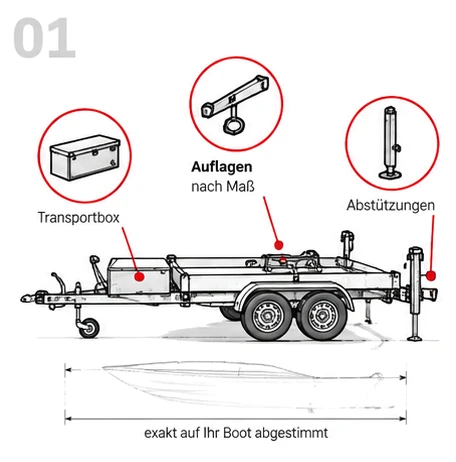 Zeichnung: Anhänger mit Transportbox, Auflagen nach Maß und Abstützungen, exakt auf das Boot abgestimmt